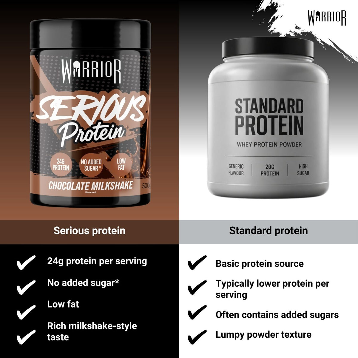 A promotional comparison graphic for Warrior protein powder, showing two tubs side by side: a black tub of Serious Protein Chocolate Milkshake with checkmarks for 24g protein per serving, no added sugar, low fat, and rich milkshake-style taste; and a grey tub of Standard Protein whey powder with checkmarks for basic protein source, typically lower protein per serving, often added sugars, and lumpy powder texture.