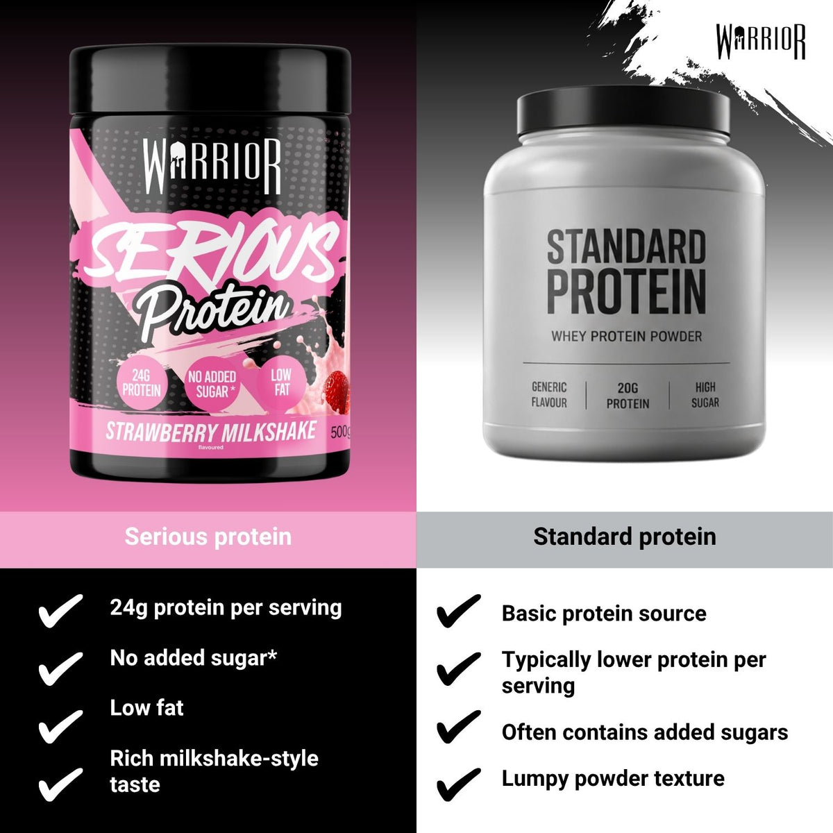 A promotional comparison graphic for Warrior protein powder, showing two tubs side by side: a black tub labeled 'Serious Protein' in Strawberry Milkshake flavour with pink graphics, and a silver-grey tub labeled 'Standard Protein' with black text. Below, text lists benefits of Serious Protein and generic claims for Standard Protein on a black and grey background.