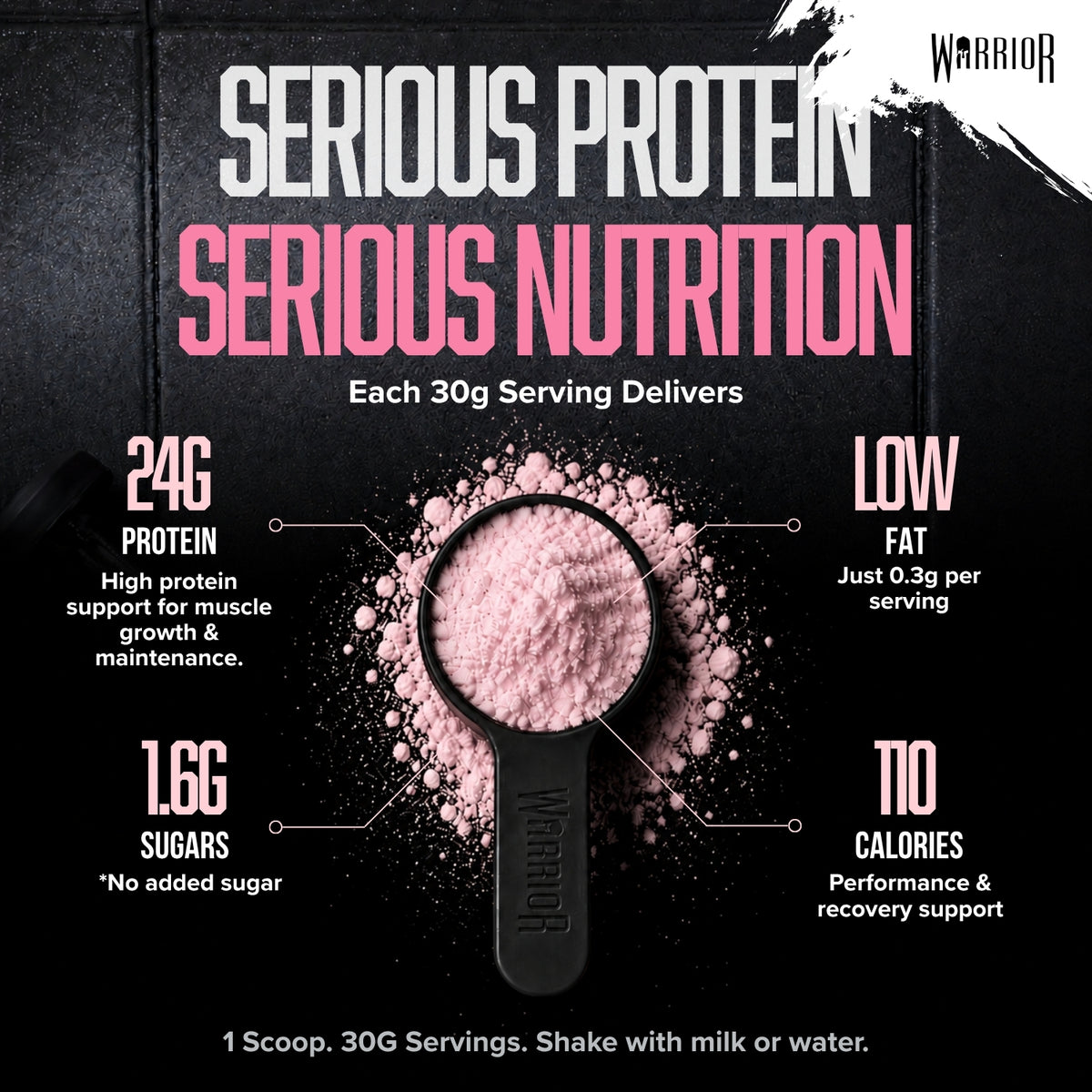 Promotional graphic titled 'Serious Protein, Serious Nutrition' for Warrior, showing a scoop of light pink protein powder on a dark background with nutrition callouts for a 30g serving: 24g protein (supports muscle growth and maintenance), low fat (0.3g per serving), 1.6g sugars (no added sugar), and 110 calories.